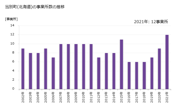 グラフ 年次 当別町(ﾄｳﾍﾞﾂﾁｮｳ 北海道)の製造業の動向 当別町(北海道)の事業所数の推移