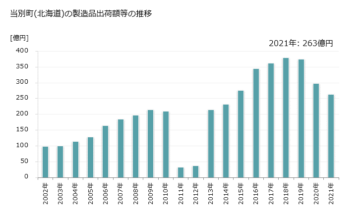 グラフ 年次 当別町(ﾄｳﾍﾞﾂﾁｮｳ 北海道)の製造業の動向 当別町(北海道)の製造品出荷額等の推移