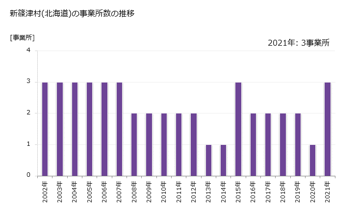 グラフ 年次 新篠津村(ｼﾝｼﾉﾂﾑﾗ 北海道)の製造業の動向 新篠津村(北海道)の事業所数の推移