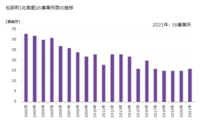 グラフ 年次 松前町(ﾏﾂﾏｴﾁｮｳ 北海道)の製造業の動向 松前町(北海道)の事業所数の推移