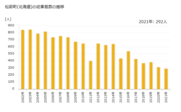 グラフ 年次 松前町(ﾏﾂﾏｴﾁｮｳ 北海道)の製造業の動向 松前町(北海道)の従業者数の推移