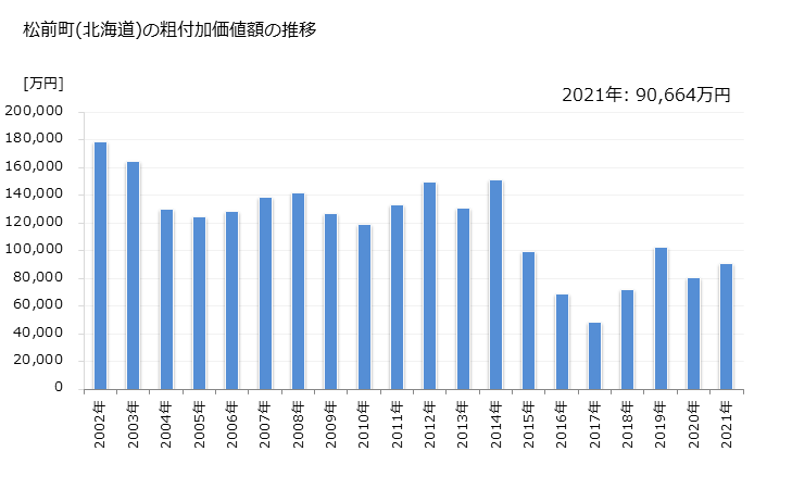 グラフ 年次 松前町(ﾏﾂﾏｴﾁｮｳ 北海道)の製造業の動向 松前町(北海道)の粗付加価値額の推移