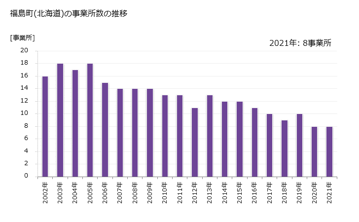グラフ 年次 福島町(ﾌｸｼﾏﾁｮｳ 北海道)の製造業の動向 福島町(北海道)の事業所数の推移