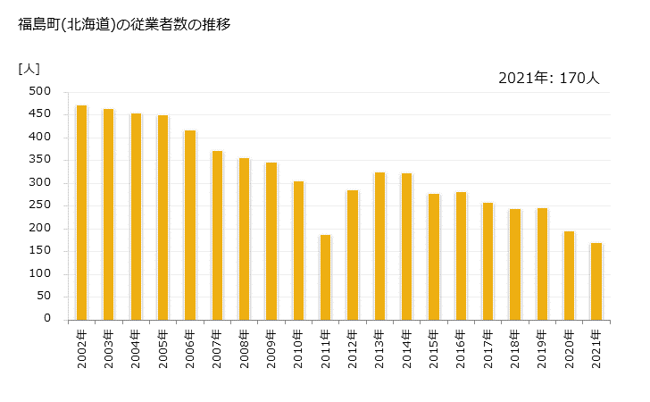 グラフ 年次 福島町(ﾌｸｼﾏﾁｮｳ 北海道)の製造業の動向 福島町(北海道)の従業者数の推移