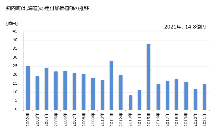 グラフ 年次 知内町(ｼﾘｳﾁﾁｮｳ 北海道)の製造業の動向 知内町(北海道)の粗付加価値額の推移