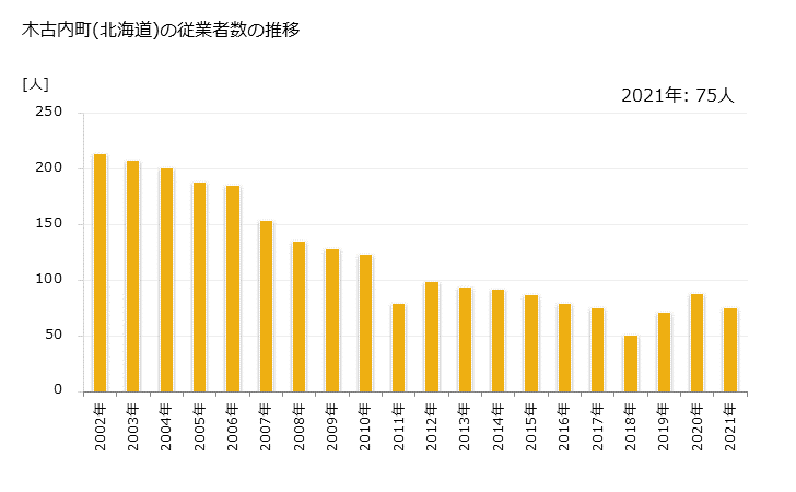 グラフ 年次 木古内町(ｷｺﾅｲﾁｮｳ 北海道)の製造業の動向 木古内町(北海道)の従業者数の推移