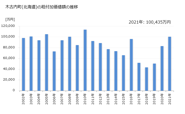 グラフ 年次 木古内町(ｷｺﾅｲﾁｮｳ 北海道)の製造業の動向 木古内町(北海道)の粗付加価値額の推移