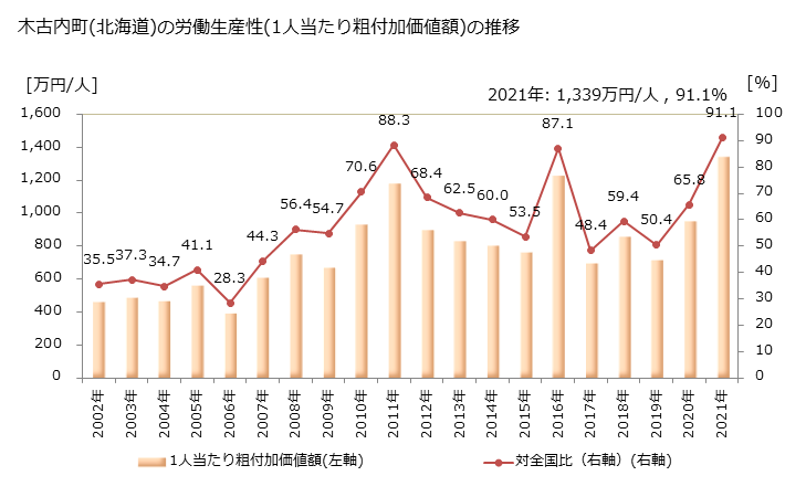 グラフ 年次 木古内町(ｷｺﾅｲﾁｮｳ 北海道)の製造業の動向 木古内町(北海道)の労働生産性(1人当たり粗付加価値額)の推移