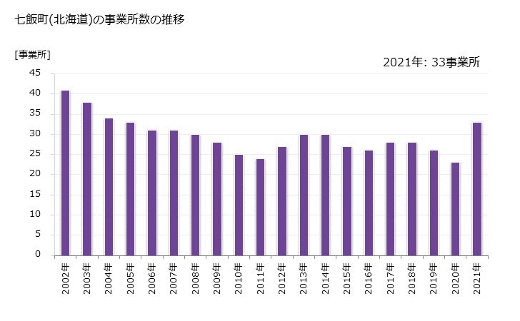 グラフ 年次 七飯町(ﾅﾅｴﾁｮｳ 北海道)の製造業の動向 七飯町(北海道)の事業所数の推移