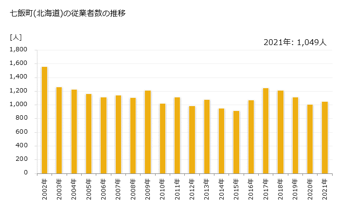 グラフ 年次 七飯町(ﾅﾅｴﾁｮｳ 北海道)の製造業の動向 七飯町(北海道)の従業者数の推移