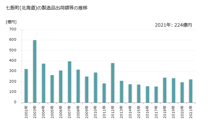 グラフ 年次 七飯町(ﾅﾅｴﾁｮｳ 北海道)の製造業の動向 七飯町(北海道)の製造品出荷額等の推移