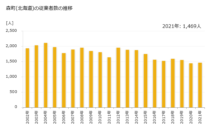 グラフ 年次 森町(ﾓﾘﾏﾁ 北海道)の製造業の動向 森町(北海道)の従業者数の推移