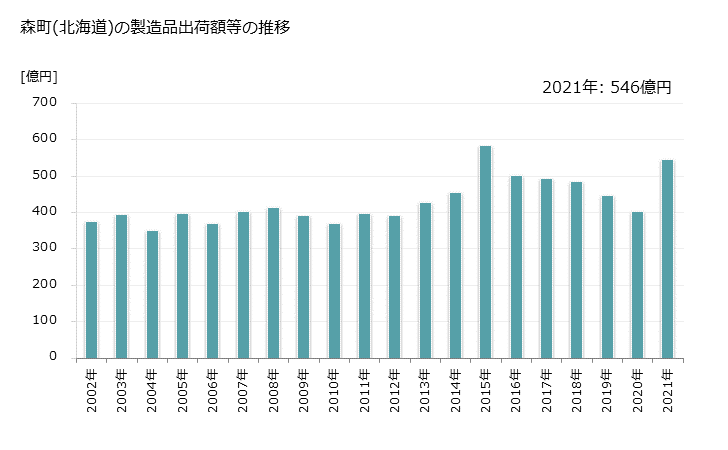 グラフ 年次 森町(ﾓﾘﾏﾁ 北海道)の製造業の動向 森町(北海道)の製造品出荷額等の推移