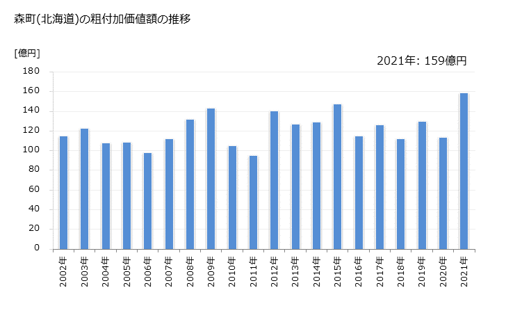 グラフ 年次 森町(ﾓﾘﾏﾁ 北海道)の製造業の動向 森町(北海道)の粗付加価値額の推移