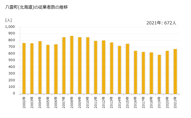グラフ 年次 八雲町(ﾔｸﾓﾁｮｳ 北海道)の製造業の動向 八雲町(北海道)の従業者数の推移