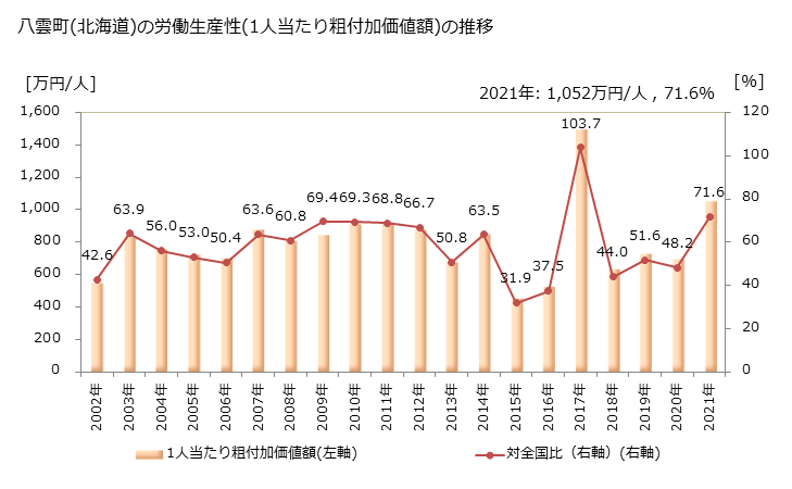 グラフ 年次 八雲町(ﾔｸﾓﾁｮｳ 北海道)の製造業の動向 八雲町(北海道)の労働生産性(1人当たり粗付加価値額)の推移