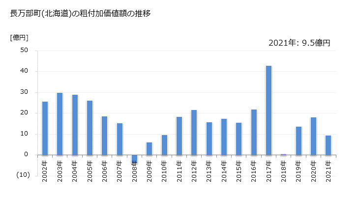 グラフ 年次 長万部町(ｵｼｬﾏﾝﾍﾞﾁｮｳ 北海道)の製造業の動向 長万部町(北海道)の粗付加価値額の推移