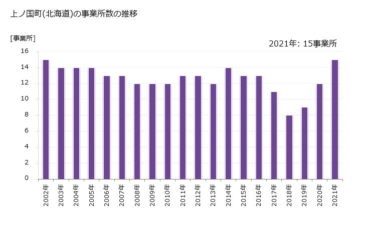 グラフ 年次 上ノ国町(ｶﾐﾉｸﾆﾁｮｳ 北海道)の製造業の動向 上ノ国町(北海道)の事業所数の推移
