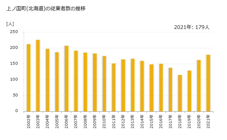 グラフ 年次 上ノ国町(ｶﾐﾉｸﾆﾁｮｳ 北海道)の製造業の動向 上ノ国町(北海道)の従業者数の推移