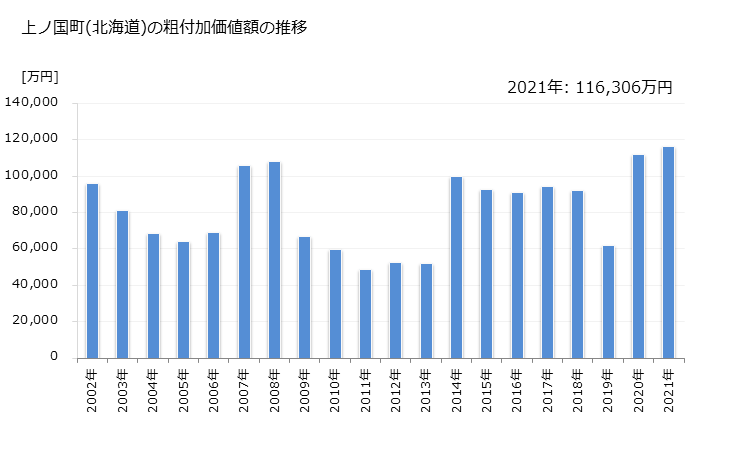 グラフ 年次 上ノ国町(ｶﾐﾉｸﾆﾁｮｳ 北海道)の製造業の動向 上ノ国町(北海道)の粗付加価値額の推移