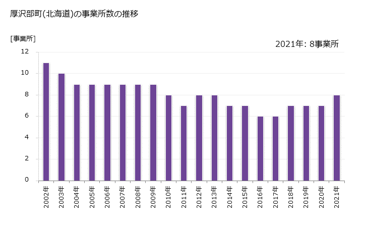 グラフ 年次 厚沢部町(ｱｯｻﾌﾞﾁｮｳ 北海道)の製造業の動向 厚沢部町(北海道)の事業所数の推移