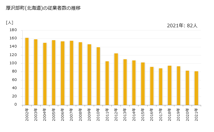 グラフ 年次 厚沢部町(ｱｯｻﾌﾞﾁｮｳ 北海道)の製造業の動向 厚沢部町(北海道)の従業者数の推移