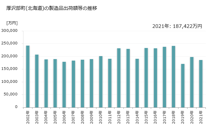 グラフ 年次 厚沢部町(ｱｯｻﾌﾞﾁｮｳ 北海道)の製造業の動向 厚沢部町(北海道)の製造品出荷額等の推移