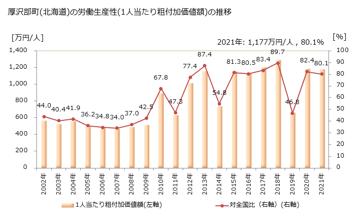 グラフ 年次 厚沢部町(ｱｯｻﾌﾞﾁｮｳ 北海道)の製造業の動向 厚沢部町(北海道)の労働生産性(1人当たり粗付加価値額)の推移