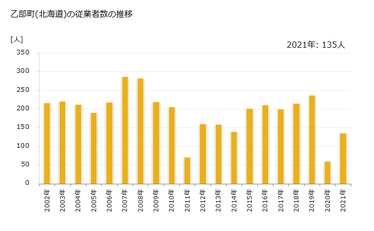 グラフ 年次 乙部町(ｵﾄﾍﾞﾁｮｳ 北海道)の製造業の動向 乙部町(北海道)の従業者数の推移