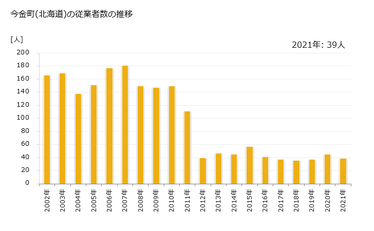 グラフ 年次 今金町(ｲﾏｶﾈﾁｮｳ 北海道)の製造業の動向 今金町(北海道)の従業者数の推移