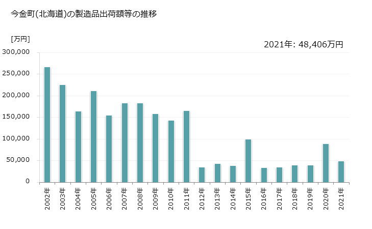 グラフ 年次 今金町(ｲﾏｶﾈﾁｮｳ 北海道)の製造業の動向 今金町(北海道)の製造品出荷額等の推移