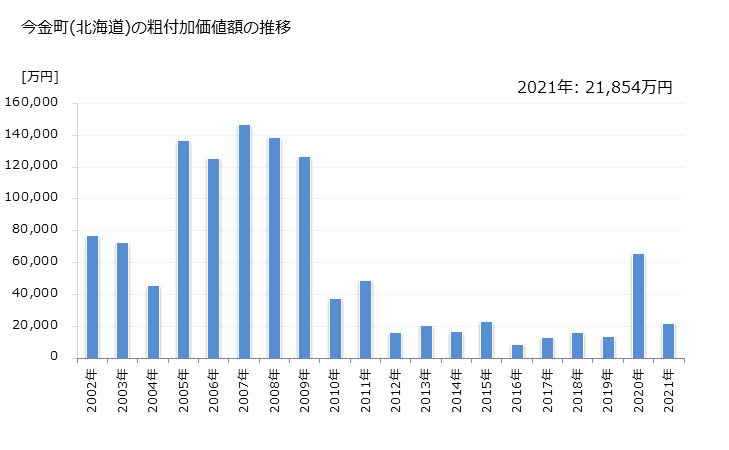 グラフ 年次 今金町(ｲﾏｶﾈﾁｮｳ 北海道)の製造業の動向 今金町(北海道)の粗付加価値額の推移