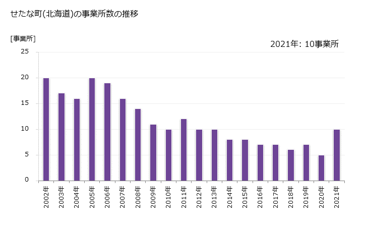 グラフ 年次 せたな町(ｾﾀﾅﾁﾖｳ 北海道)の製造業の動向 せたな町(北海道)の事業所数の推移