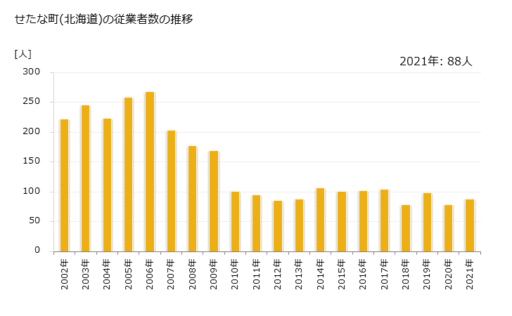グラフ 年次 せたな町(ｾﾀﾅﾁﾖｳ 北海道)の製造業の動向 せたな町(北海道)の従業者数の推移