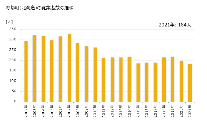 グラフ 年次 寿都町(ｽｯﾂﾁｮｳ 北海道)の製造業の動向 寿都町(北海道)の従業者数の推移