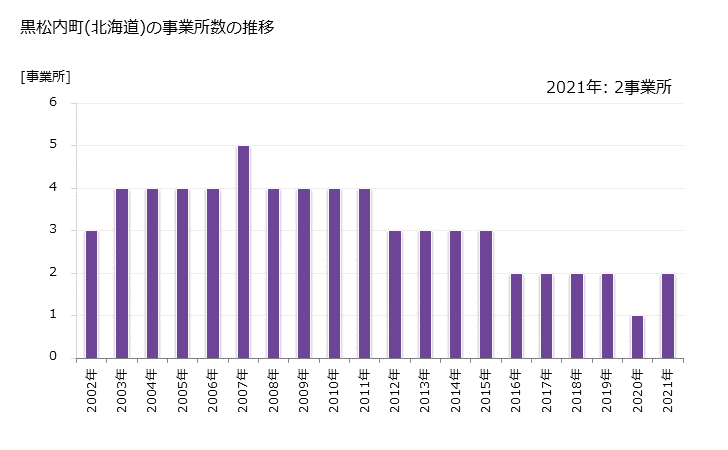 グラフ 年次 黒松内町(ｸﾛﾏﾂﾅｲﾁｮｳ 北海道)の製造業の動向 黒松内町(北海道)の事業所数の推移