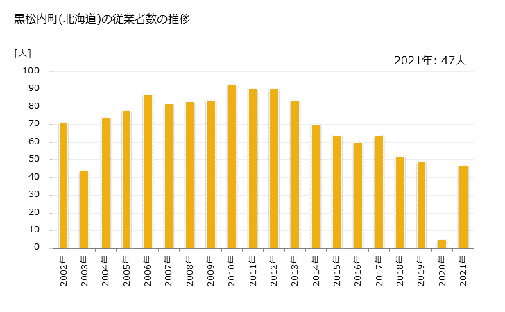 グラフ 年次 黒松内町(ｸﾛﾏﾂﾅｲﾁｮｳ 北海道)の製造業の動向 黒松内町(北海道)の従業者数の推移