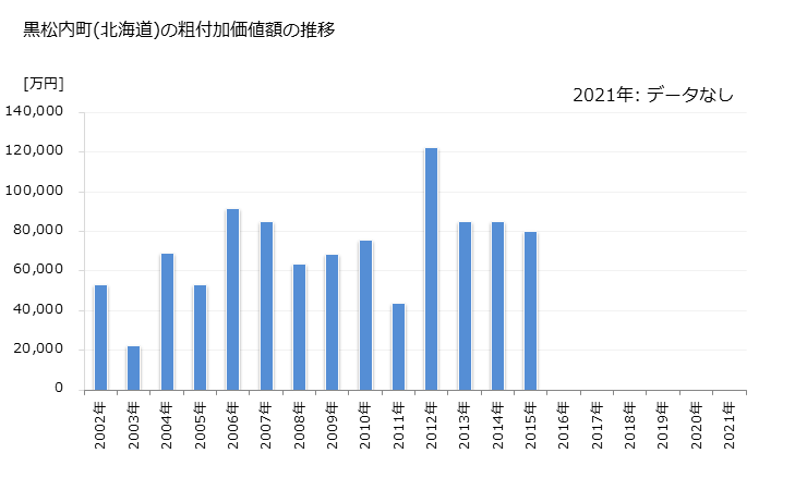 グラフ 年次 黒松内町(ｸﾛﾏﾂﾅｲﾁｮｳ 北海道)の製造業の動向 黒松内町(北海道)の粗付加価値額の推移