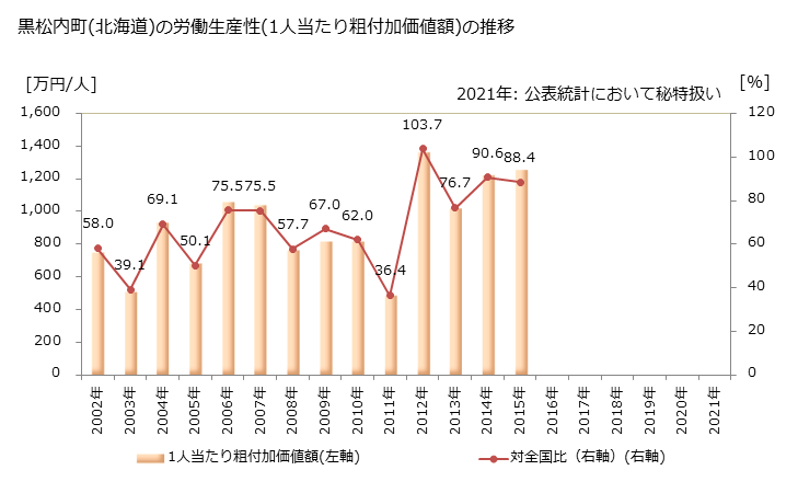 グラフ 年次 黒松内町(ｸﾛﾏﾂﾅｲﾁｮｳ 北海道)の製造業の動向 黒松内町(北海道)の労働生産性(1人当たり粗付加価値額)の推移