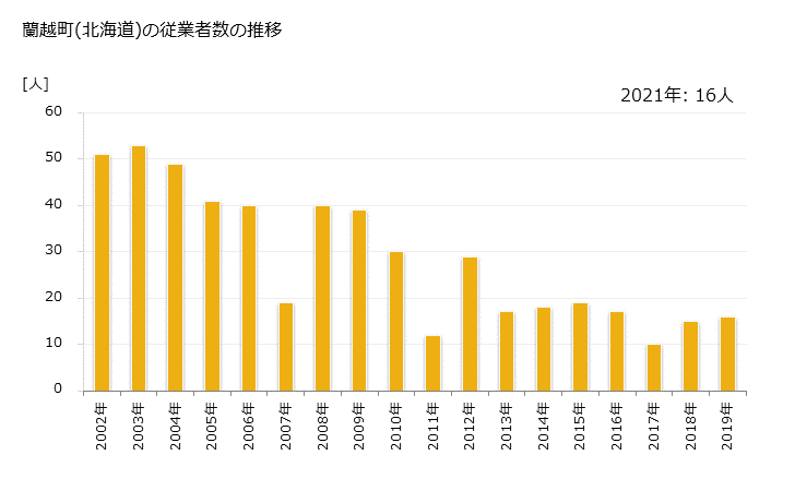 グラフ 年次 蘭越町(ﾗﾝｺｼﾁｮｳ 北海道)の製造業の動向 蘭越町(北海道)の従業者数の推移