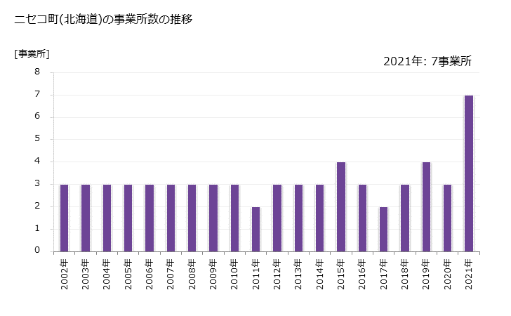 グラフ 年次 ニセコ町(ﾆｾｺﾁｮｳ 北海道)の製造業の動向 ニセコ町(北海道)の事業所数の推移