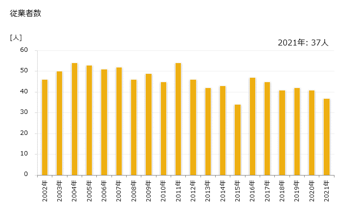 グラフ 年次 留寿都村(ﾙｽﾂﾑﾗ 北海道)の製造業の動向 従業者数