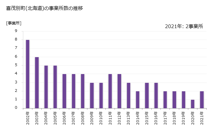 グラフ 年次 喜茂別町(ｷﾓﾍﾞﾂﾁｮｳ 北海道)の製造業の動向 喜茂別町(北海道)の事業所数の推移