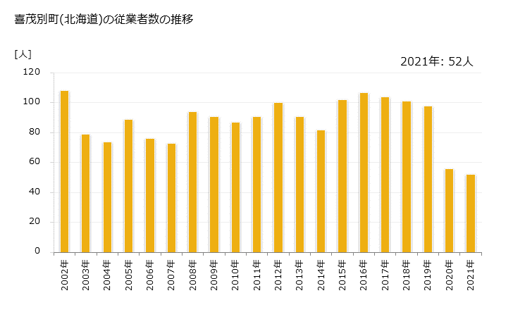 グラフ 年次 喜茂別町(ｷﾓﾍﾞﾂﾁｮｳ 北海道)の製造業の動向 喜茂別町(北海道)の従業者数の推移