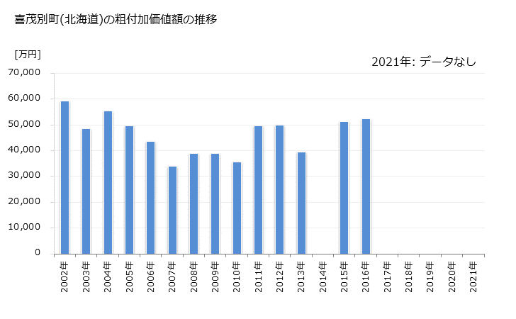 グラフ 年次 喜茂別町(ｷﾓﾍﾞﾂﾁｮｳ 北海道)の製造業の動向 喜茂別町(北海道)の粗付加価値額の推移