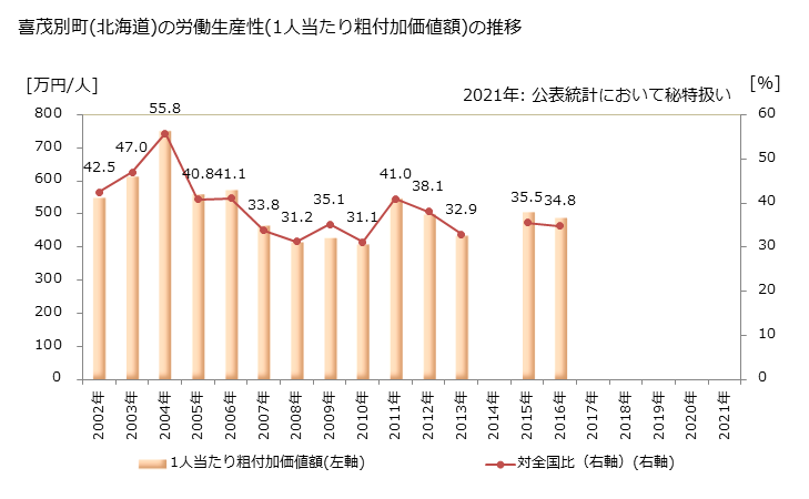 グラフ 年次 喜茂別町(ｷﾓﾍﾞﾂﾁｮｳ 北海道)の製造業の動向 喜茂別町(北海道)の労働生産性(1人当たり粗付加価値額)の推移