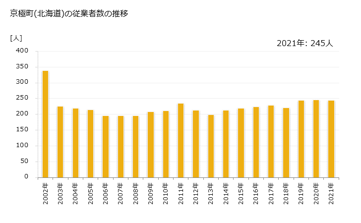 グラフ 年次 京極町(ｷｮｳｺﾞｸﾁｮｳ 北海道)の製造業の動向 京極町(北海道)の従業者数の推移