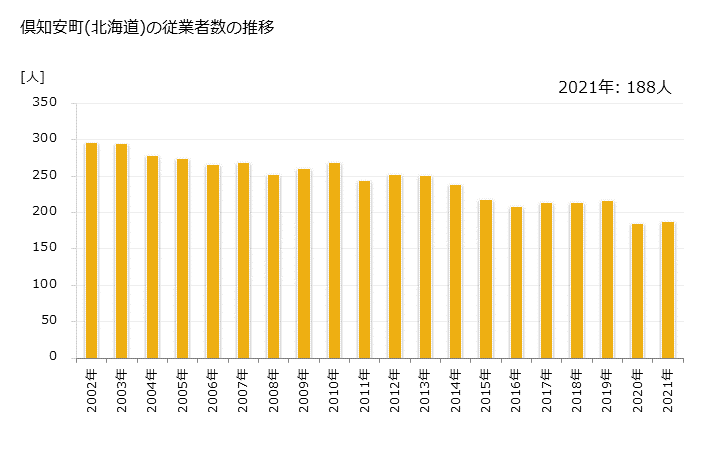 グラフ 年次 倶知安町(ｸｯﾁｬﾝﾁｮｳ 北海道)の製造業の動向 倶知安町(北海道)の従業者数の推移