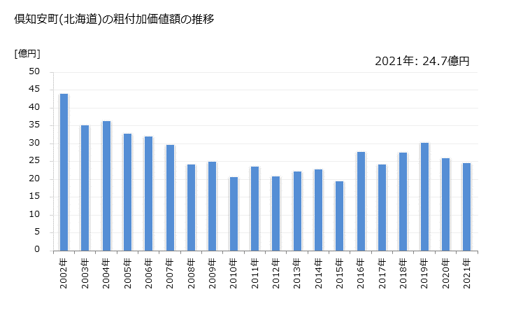グラフ 年次 倶知安町(ｸｯﾁｬﾝﾁｮｳ 北海道)の製造業の動向 倶知安町(北海道)の粗付加価値額の推移