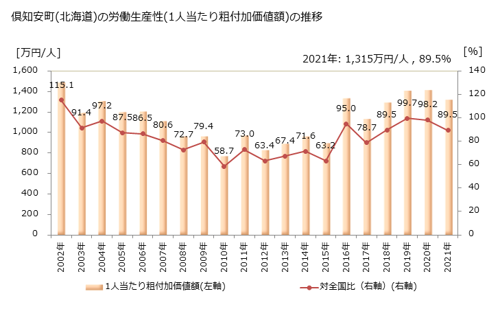 グラフ 年次 倶知安町(ｸｯﾁｬﾝﾁｮｳ 北海道)の製造業の動向 倶知安町(北海道)の労働生産性(1人当たり粗付加価値額)の推移